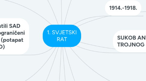 Mind Map: 1. SVJETSKI RAT