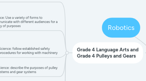 Mind Map: Robotics