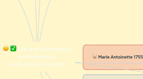 Mind Map: Les transformations permise par la révolution et l’empire