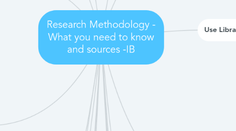 Mind Map: Research Methodology - What you need to know and sources -IB