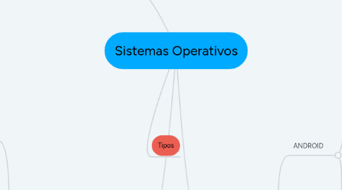 Mind Map: Sistemas Operativos