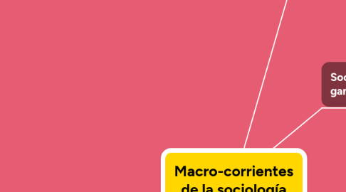 Mind Map: Macro-corrientes de la sociología