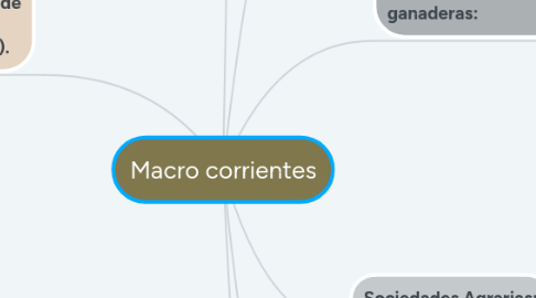 Mind Map: Macro corrientes