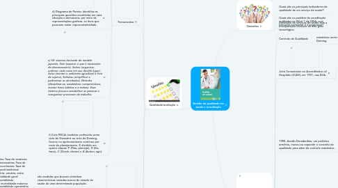 Mind Map: Gestão da qualidade em saúde e acreditação