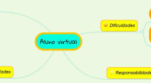 Mind Map: Aluno virtual