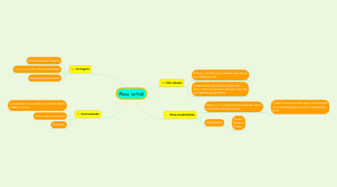 Mind Map: Aluno virtual