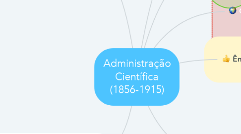 Mind Map: Administração Científica (1856-1915)