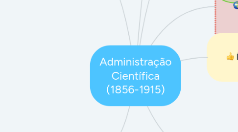 Mind Map: Administração Científica (1856-1915)