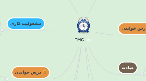 Mind Map: TMC