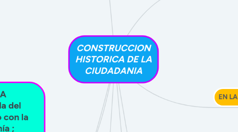 Mind Map: CONSTRUCCION HISTORICA DE LA CIUDADANIA