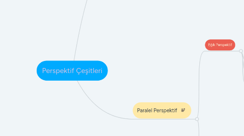 Mind Map: Perspektif Çeşitleri