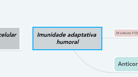 Mind Map: Imunidade adaptativa humoral