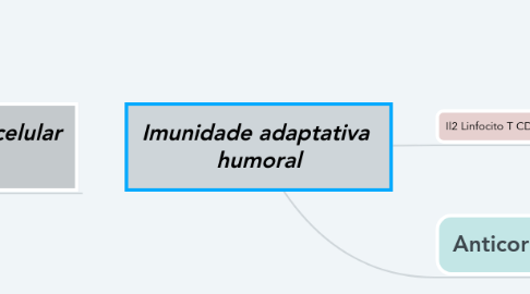 Mind Map: Imunidade adaptativa  humoral