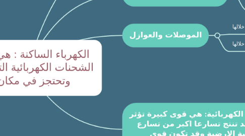 Mind Map: الكهرباء الساكنة : هي دراسة الشحنات الكهربائية التي تتجمع وتحتجز في مكان ما