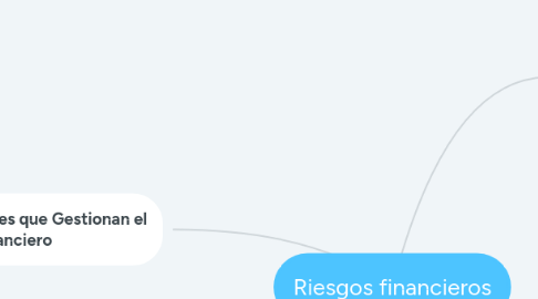 Mind Map: Riesgos financieros