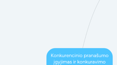 Mind Map: Konkurencinio pranašumo įgyjimas ir konkuravimo strategijos