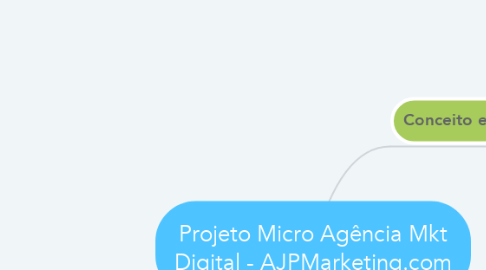 Mind Map: Projeto Micro Agência Mkt Digital - AJPMarketing.com
