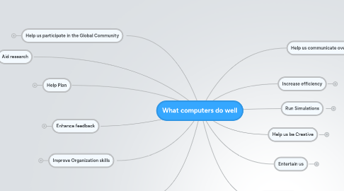 Mind Map: What computers do well