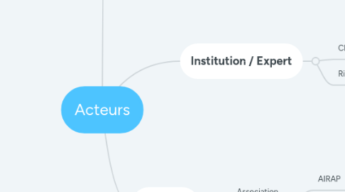 Mind Map: Acteurs