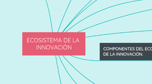 Mind Map: ECOSISTEMA DE LA INNOVACIÓN