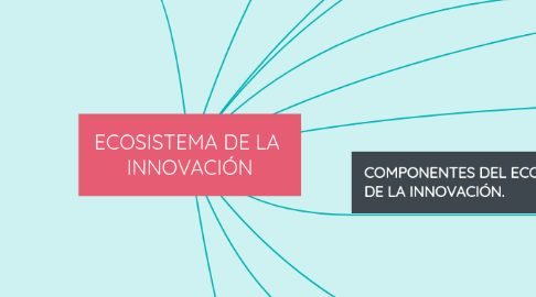 Mind Map: ECOSISTEMA DE LA  INNOVACIÓN