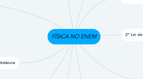 Mind Map: FÍSICA NO ENEM