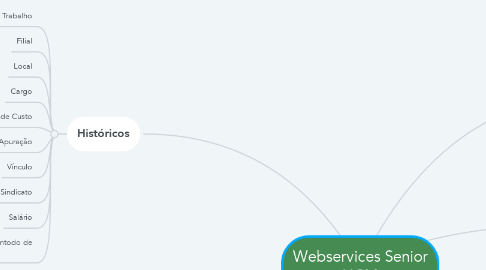 Mind Map: Webservices Senior HCM