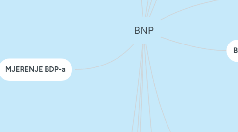 Mind Map: BNP