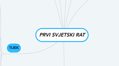 Mind Map: PRVI SVJETSKI RAT