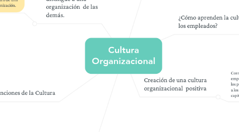 Mind Map: Cultura Organizacional