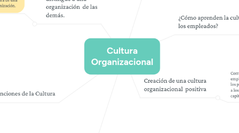 Mind Map: Cultura Organizacional