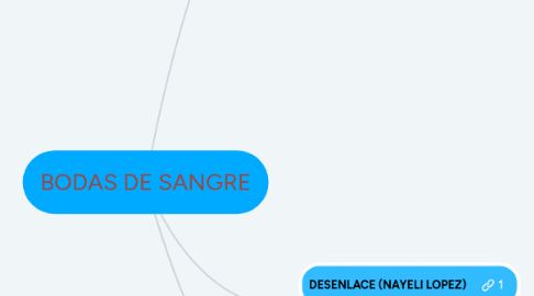 Mind Map: BODAS DE SANGRE