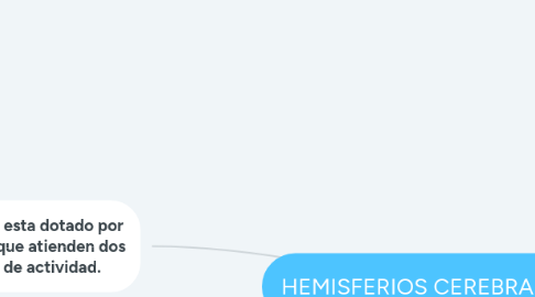 Mind Map: HEMISFERIOS CEREBRALES