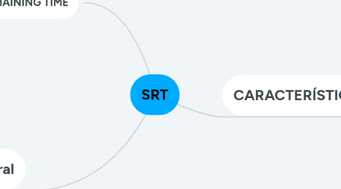 Mind Map: SRT