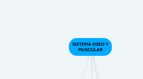 Mind Map: SISTEMA OSEO Y MUSCULAR