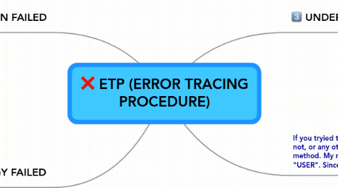 Mind Map: ETP (ERROR TRACING PROCEDURE)