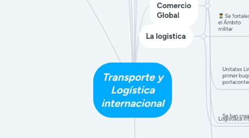 Mind Map: Transporte y Logística internacional