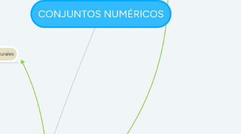 Mind Map: CONJUNTOS NUMÉRICOS