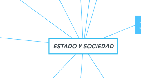 Mind Map: ESTADO Y SOCIEDAD