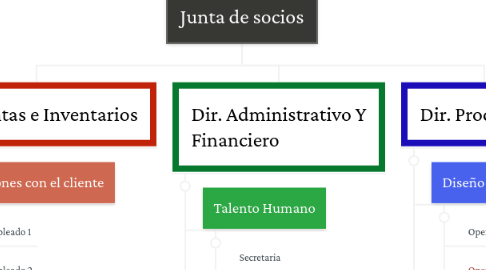 Mind Map: Junta de socios