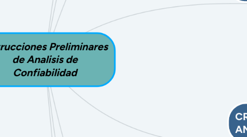 Mind Map: Instrucciones Preliminares de Analisis de Confiabilidad