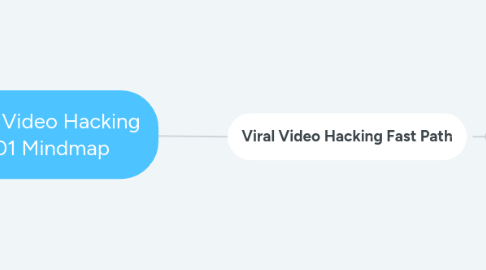Mind Map: Viral Video Hacking 101 Mindmap