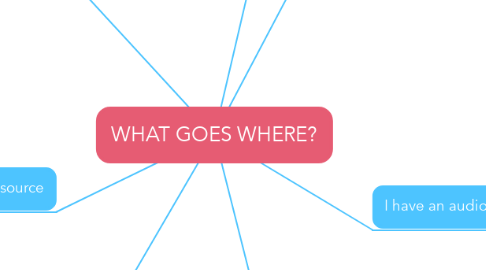 Mind Map: WHAT GOES WHERE?