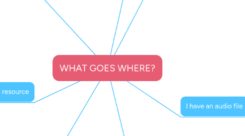 Mind Map: WHAT GOES WHERE?