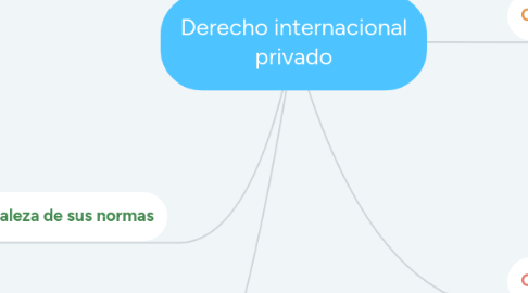 Mind Map: Derecho internacional privado