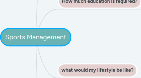 Mind Map: Sports Management