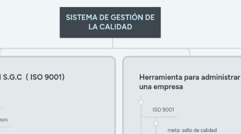 Mind Map: SISTEMA DE GESTIÓN DE LA CALIDAD