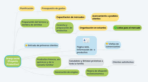 Mind Map: Granja social (Proyecto Productivo)