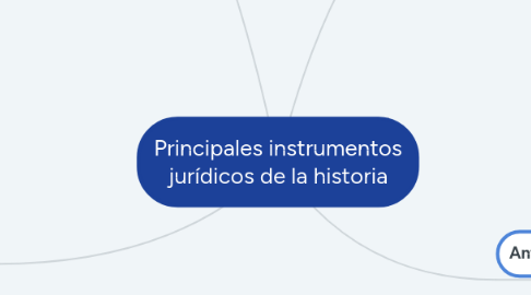 Mind Map: Principales instrumentos jurídicos de la historia