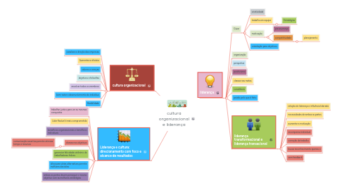 Mind Map: cultura organizacional e liderança